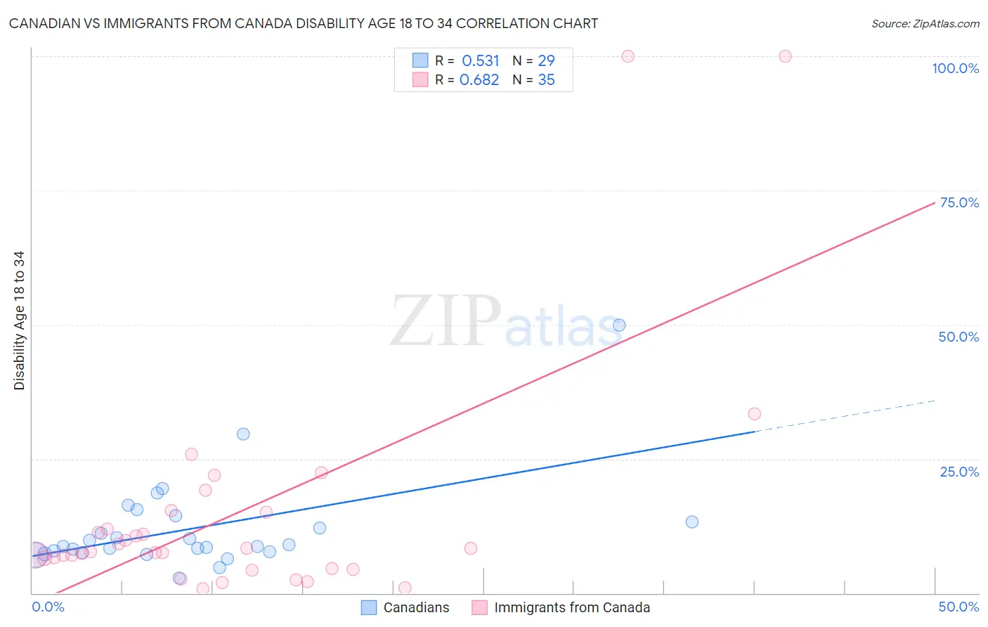Canadian vs Immigrants from Canada Disability Age 18 to 34