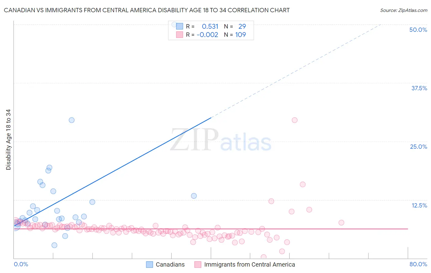 Canadian vs Immigrants from Central America Disability Age 18 to 34
