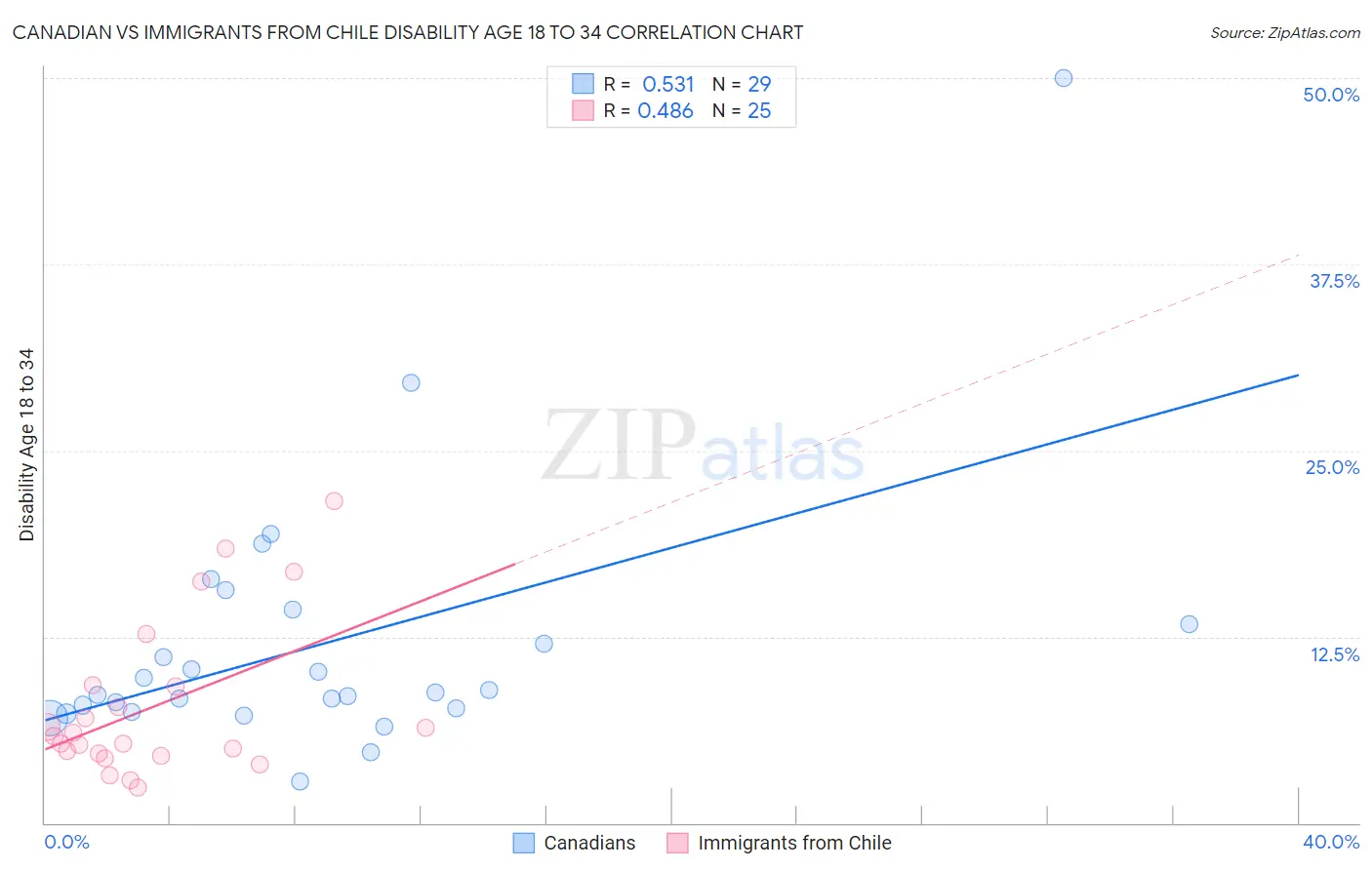 Canadian vs Immigrants from Chile Disability Age 18 to 34