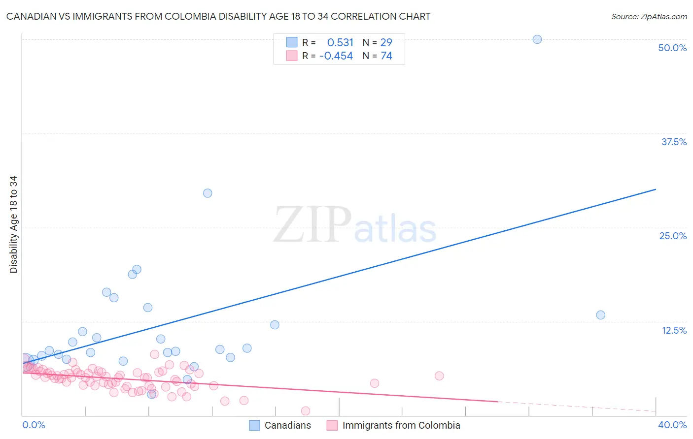 Canadian vs Immigrants from Colombia Disability Age 18 to 34