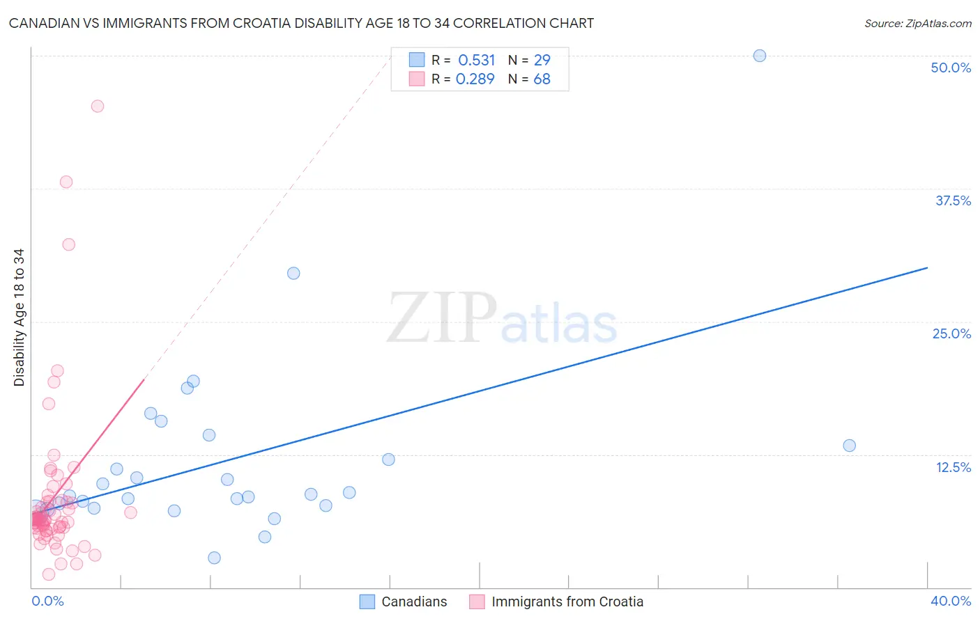 Canadian vs Immigrants from Croatia Disability Age 18 to 34