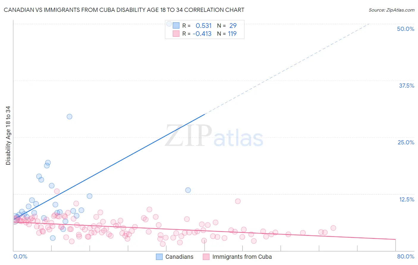 Canadian vs Immigrants from Cuba Disability Age 18 to 34