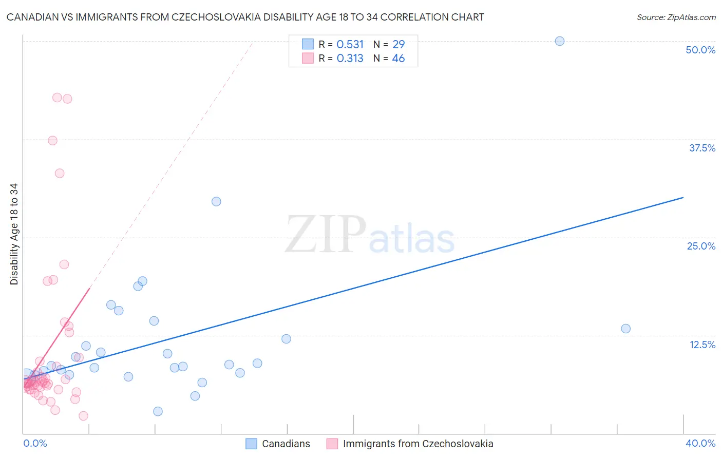 Canadian vs Immigrants from Czechoslovakia Disability Age 18 to 34