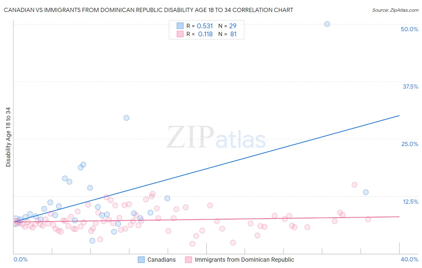 Canadian vs Immigrants from Dominican Republic Disability Age 18 to 34