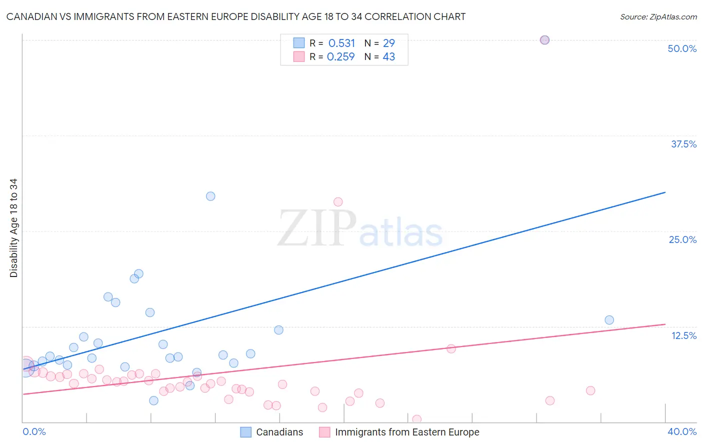 Canadian vs Immigrants from Eastern Europe Disability Age 18 to 34