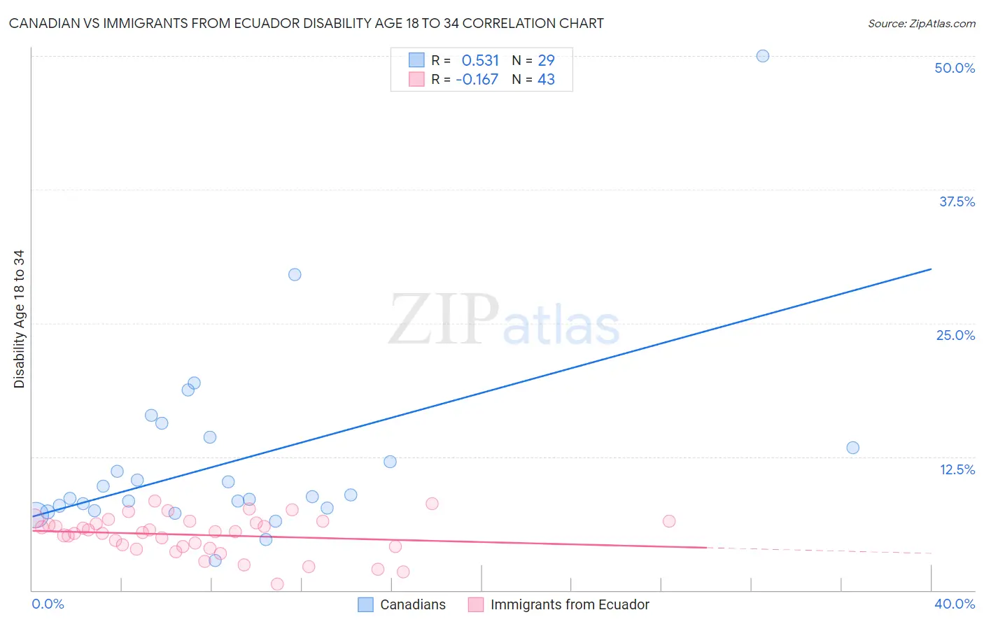 Canadian vs Immigrants from Ecuador Disability Age 18 to 34