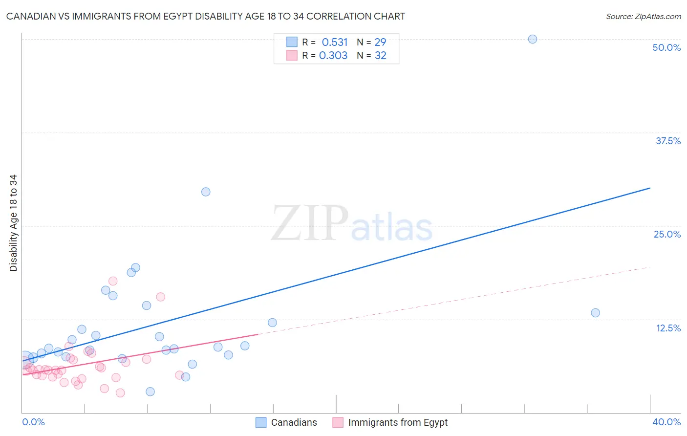 Canadian vs Immigrants from Egypt Disability Age 18 to 34