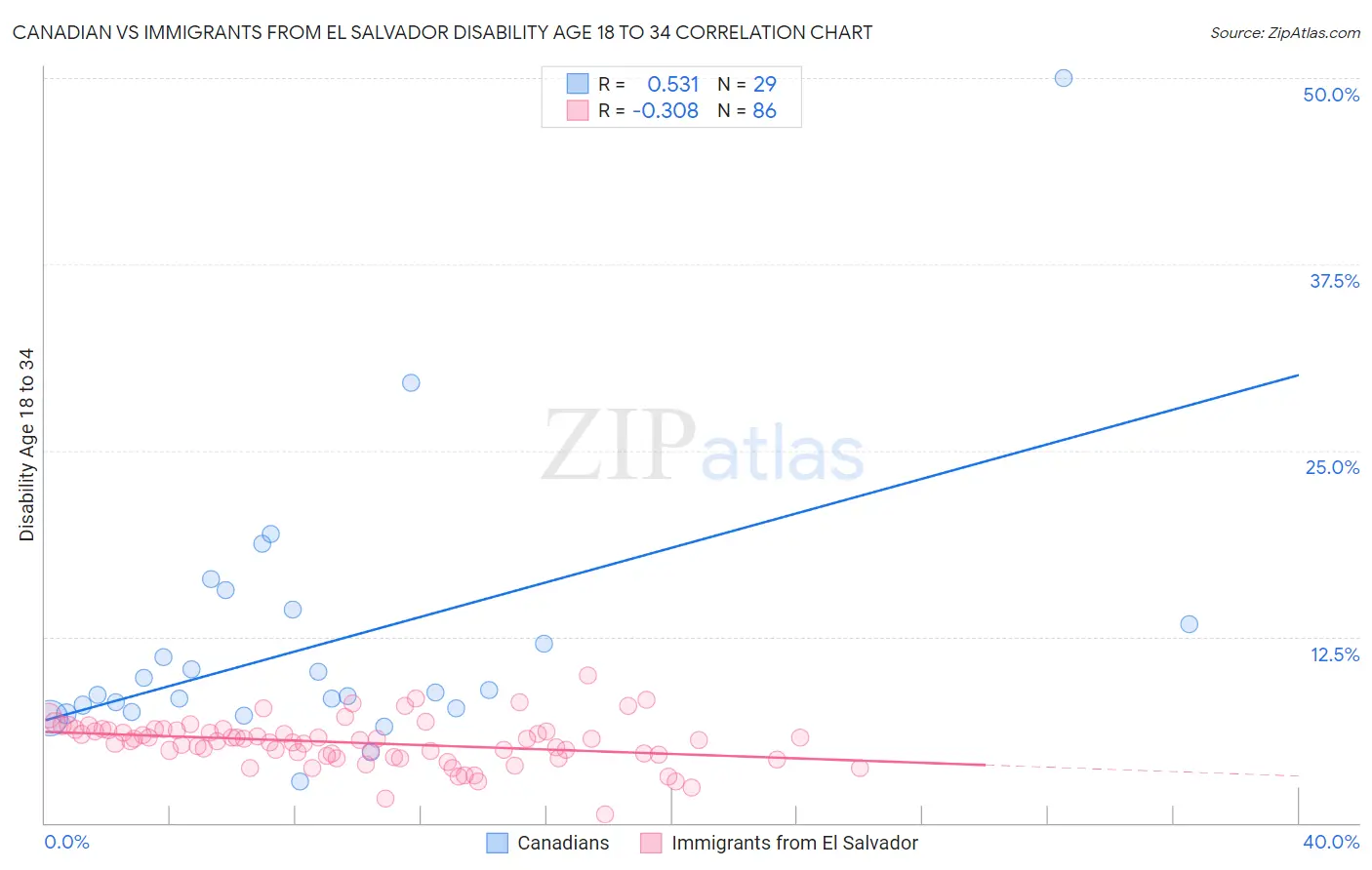 Canadian vs Immigrants from El Salvador Disability Age 18 to 34