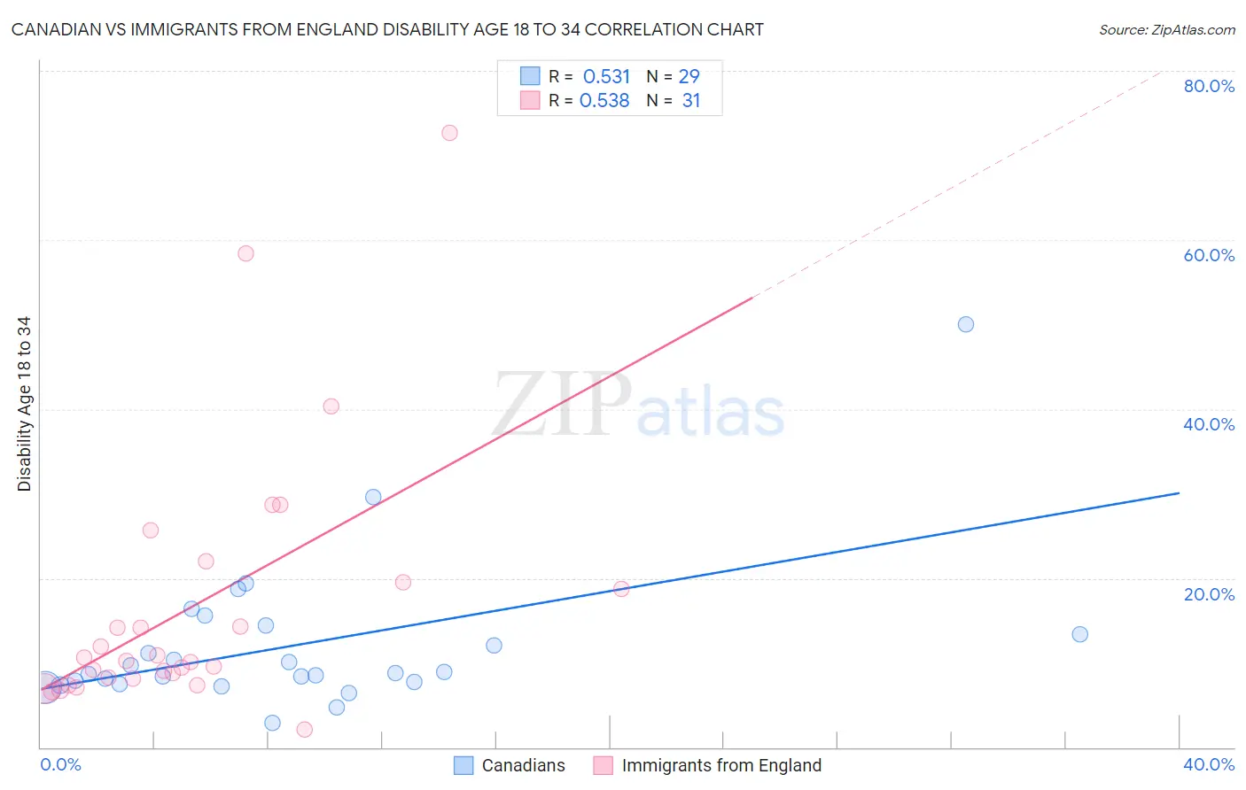 Canadian vs Immigrants from England Disability Age 18 to 34