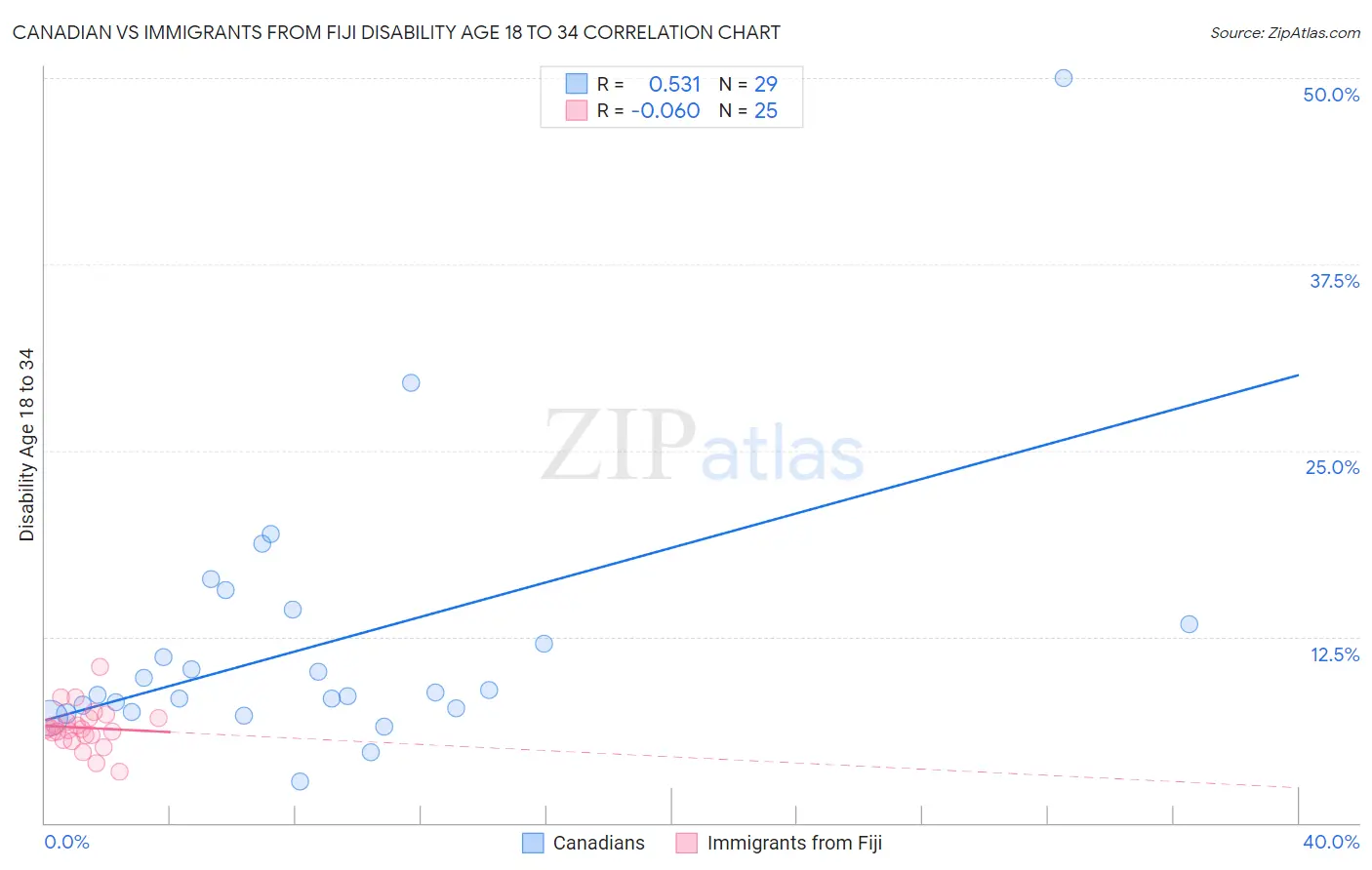 Canadian vs Immigrants from Fiji Disability Age 18 to 34