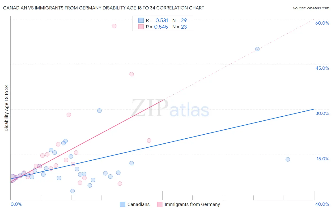 Canadian vs Immigrants from Germany Disability Age 18 to 34