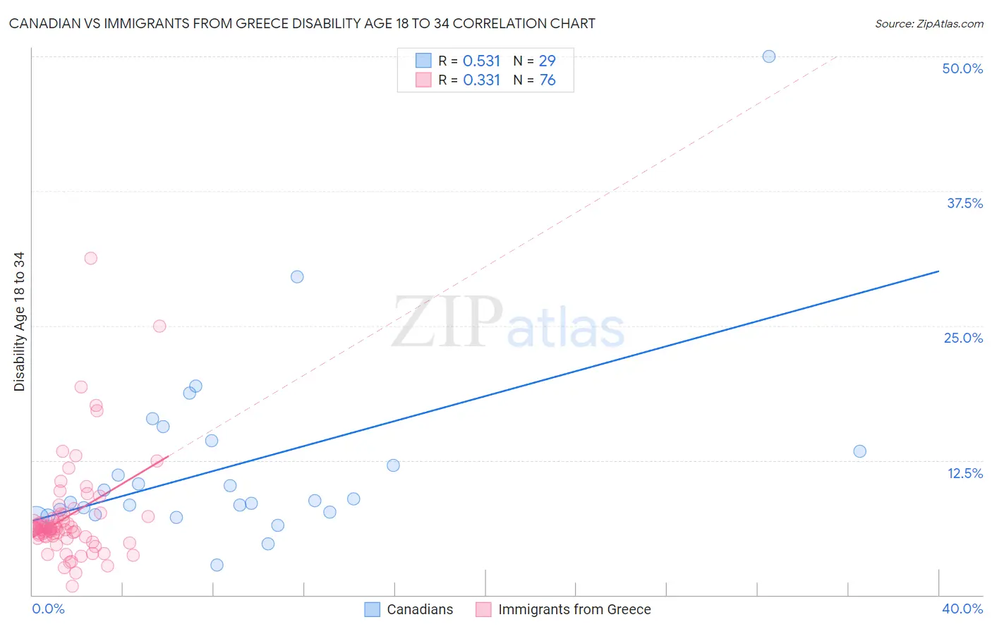 Canadian vs Immigrants from Greece Disability Age 18 to 34