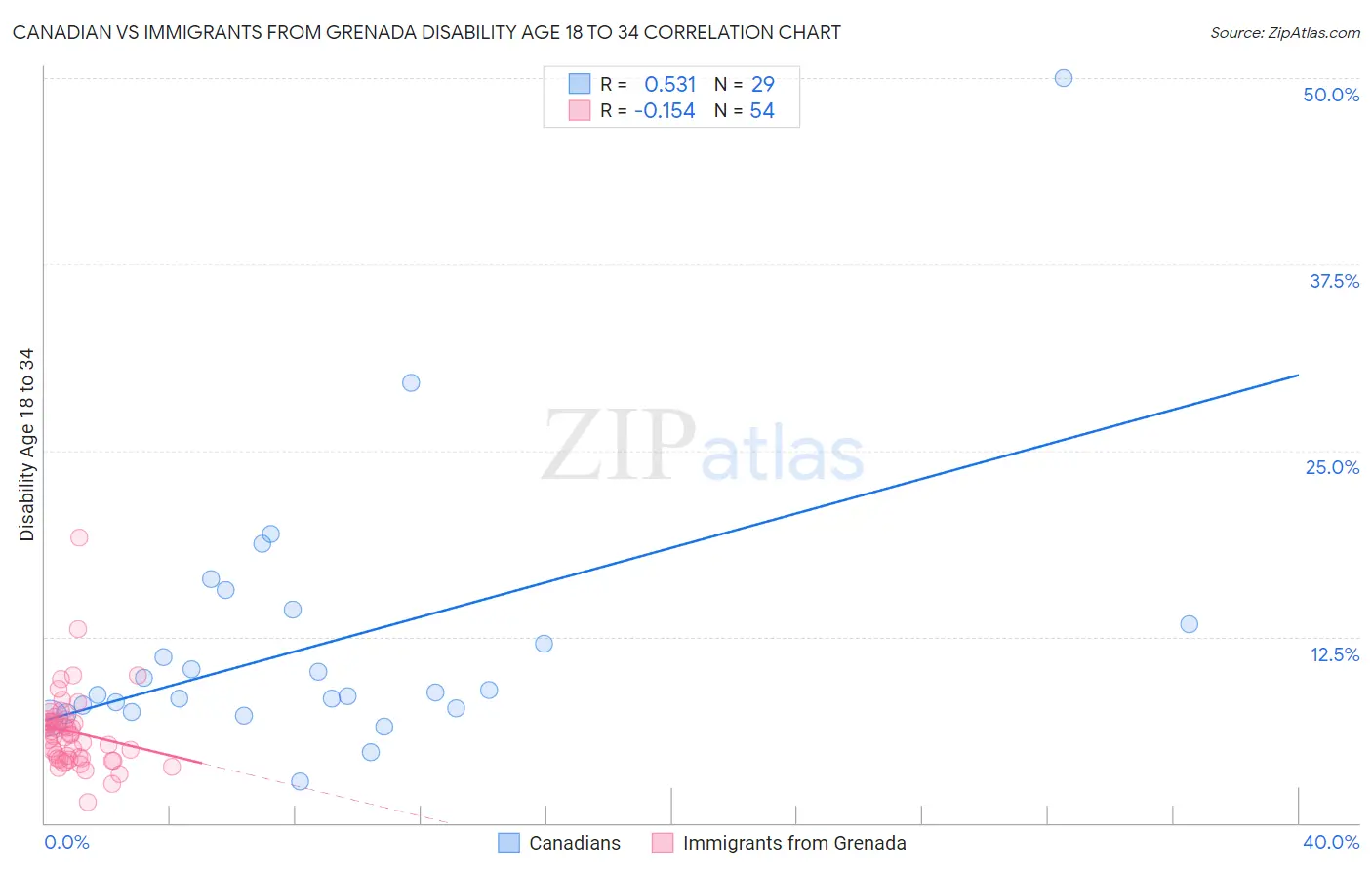 Canadian vs Immigrants from Grenada Disability Age 18 to 34