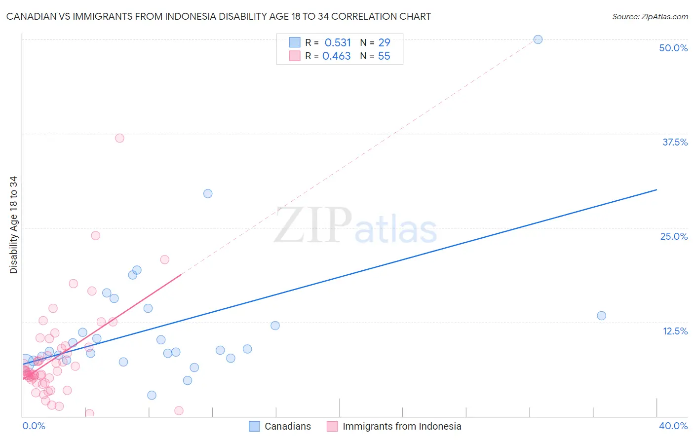 Canadian vs Immigrants from Indonesia Disability Age 18 to 34