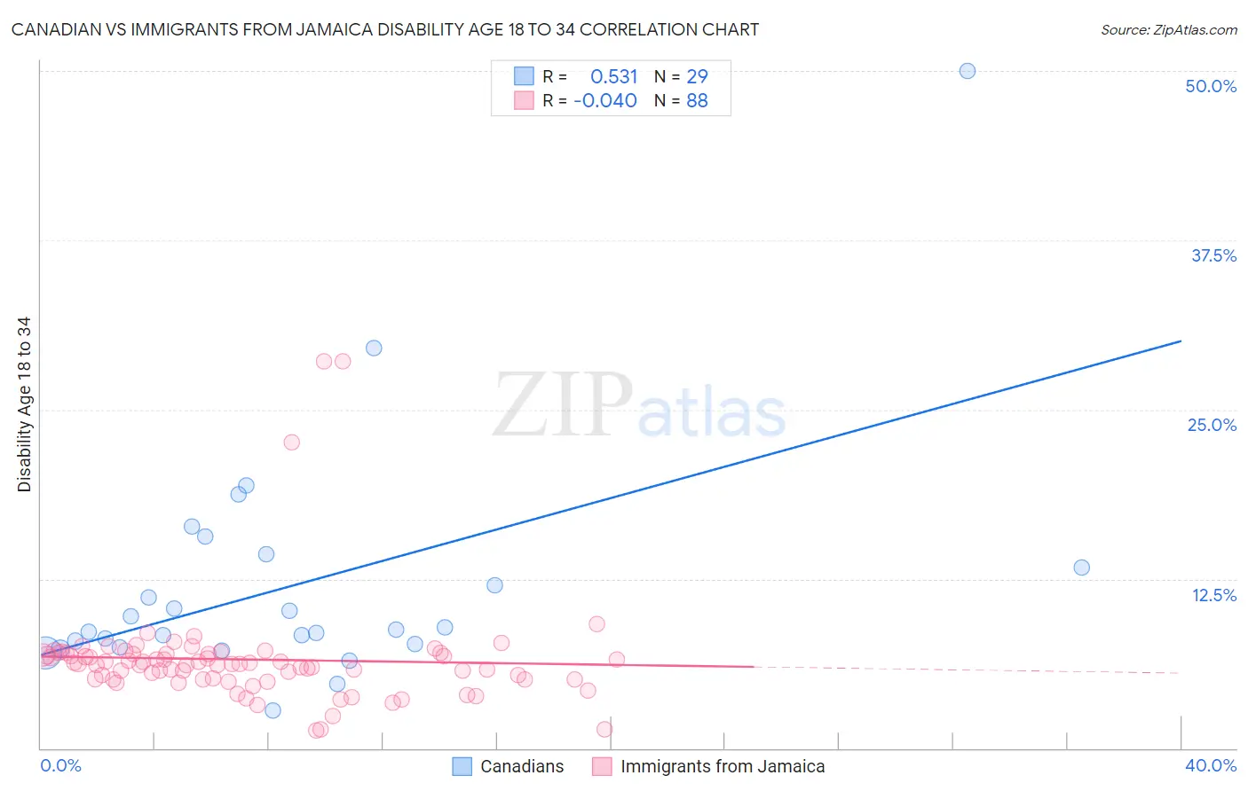 Canadian vs Immigrants from Jamaica Disability Age 18 to 34
