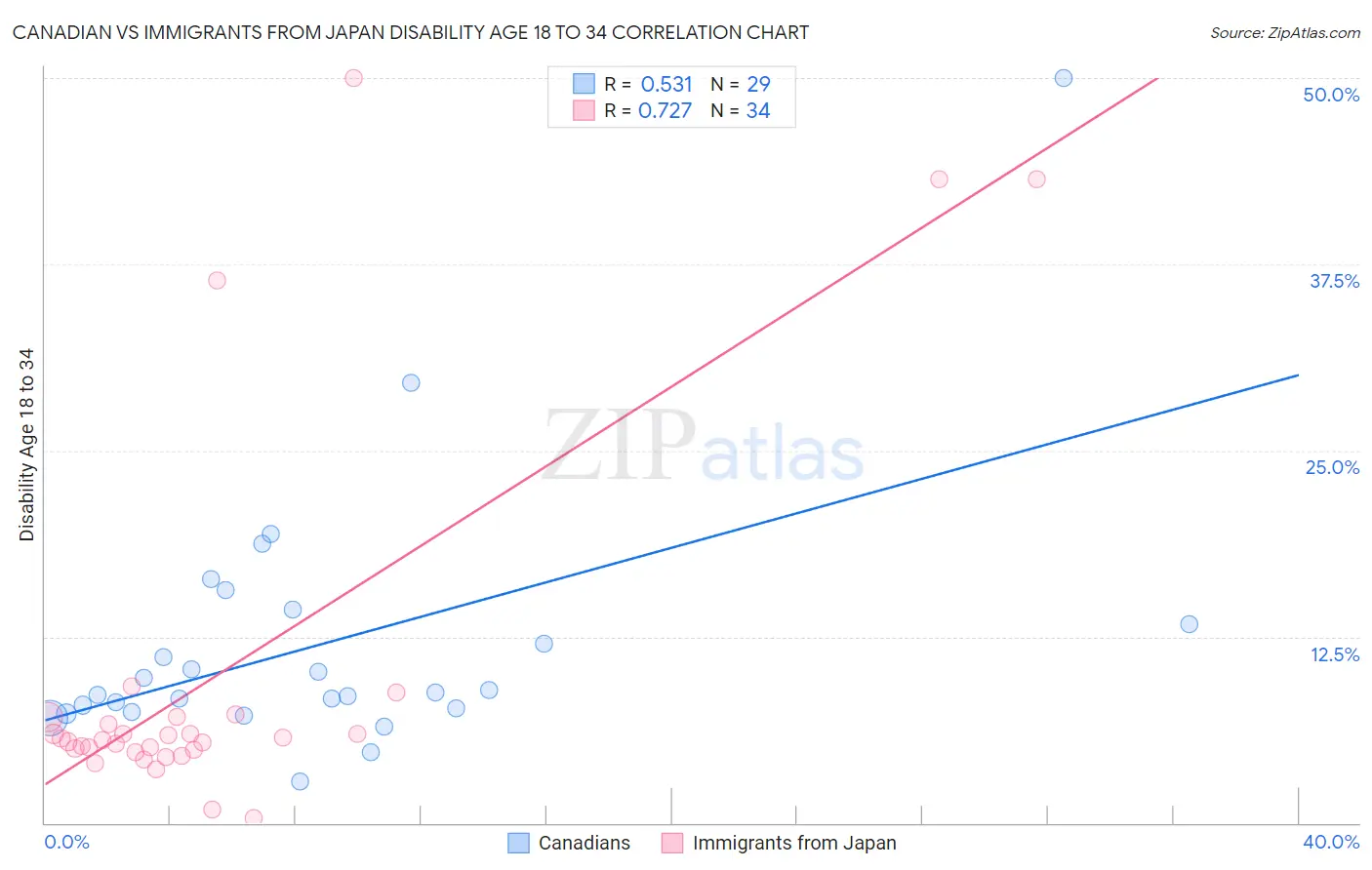 Canadian vs Immigrants from Japan Disability Age 18 to 34