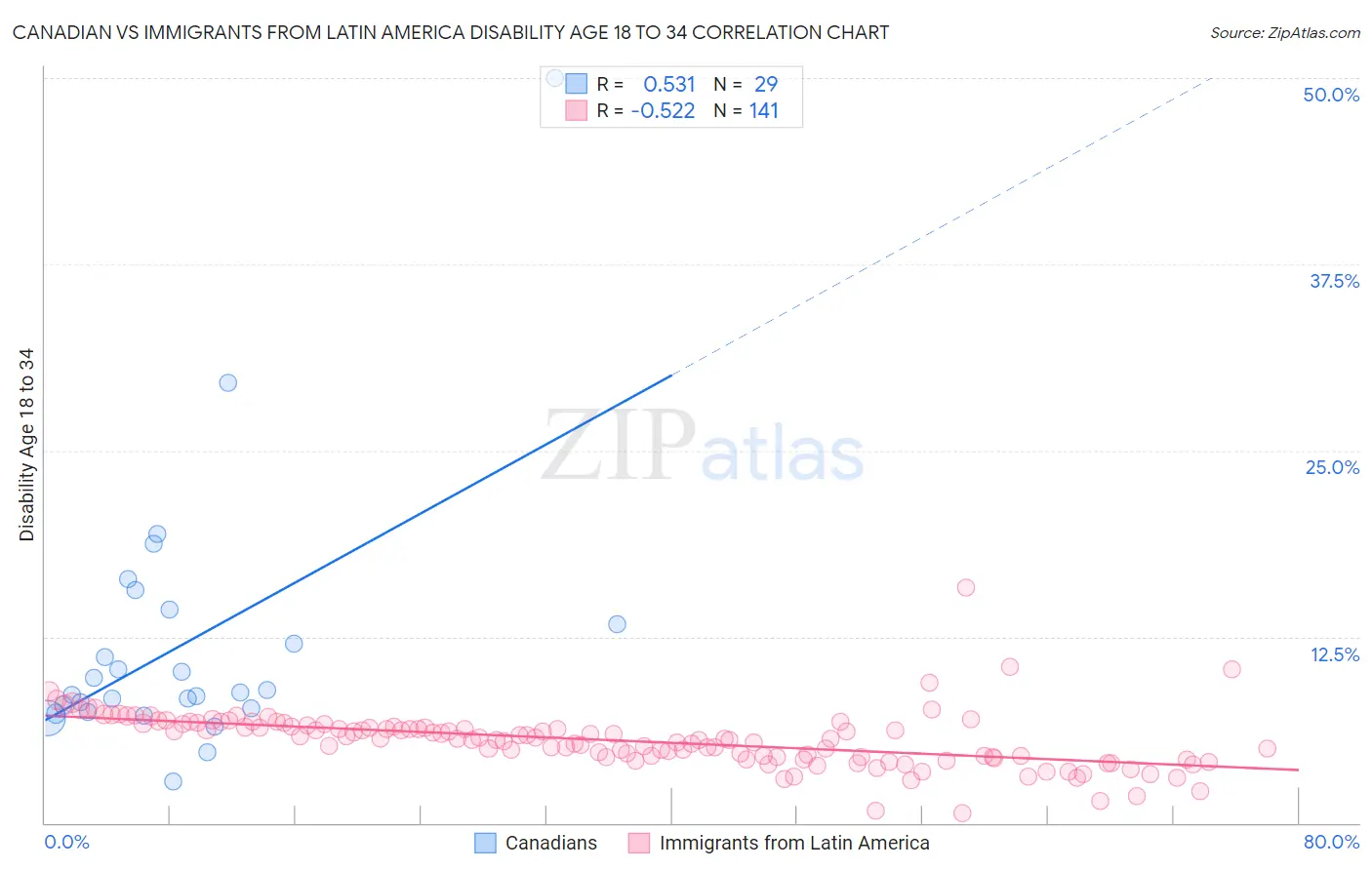 Canadian vs Immigrants from Latin America Disability Age 18 to 34