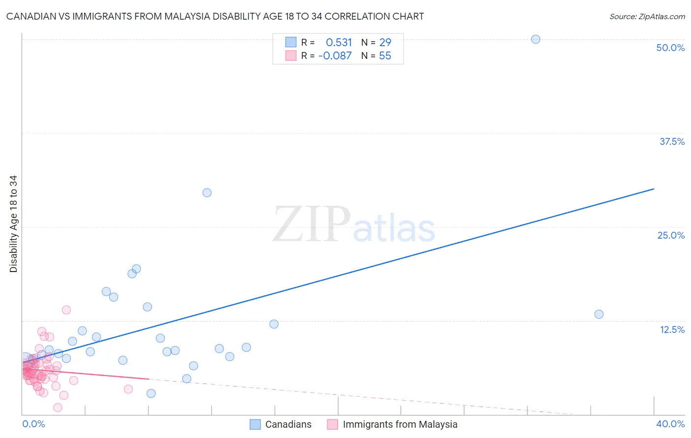 Canadian vs Immigrants from Malaysia Disability Age 18 to 34