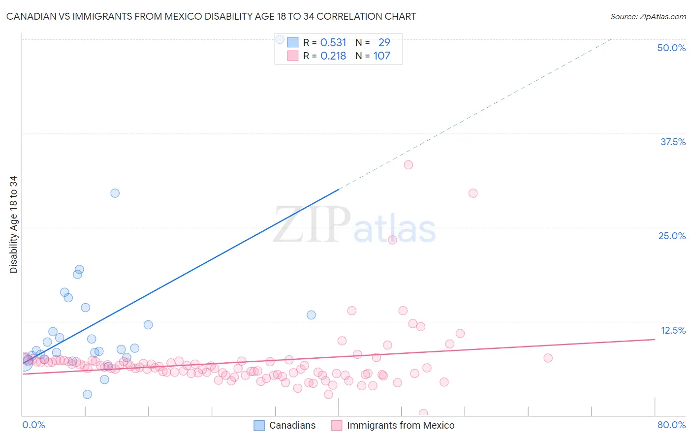 Canadian vs Immigrants from Mexico Disability Age 18 to 34