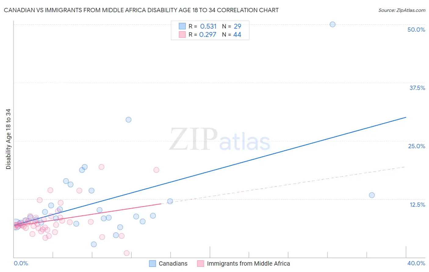 Canadian vs Immigrants from Middle Africa Disability Age 18 to 34