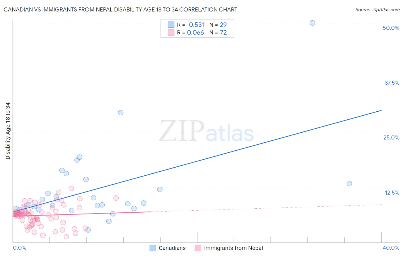 Canadian vs Immigrants from Nepal Disability Age 18 to 34