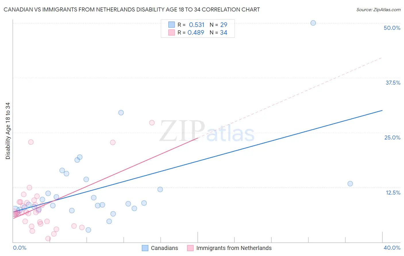 Canadian vs Immigrants from Netherlands Disability Age 18 to 34