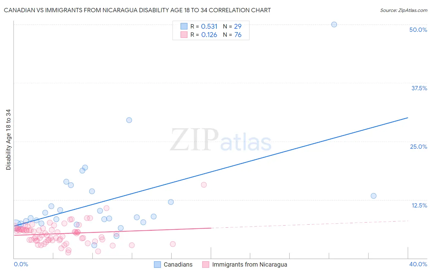 Canadian vs Immigrants from Nicaragua Disability Age 18 to 34