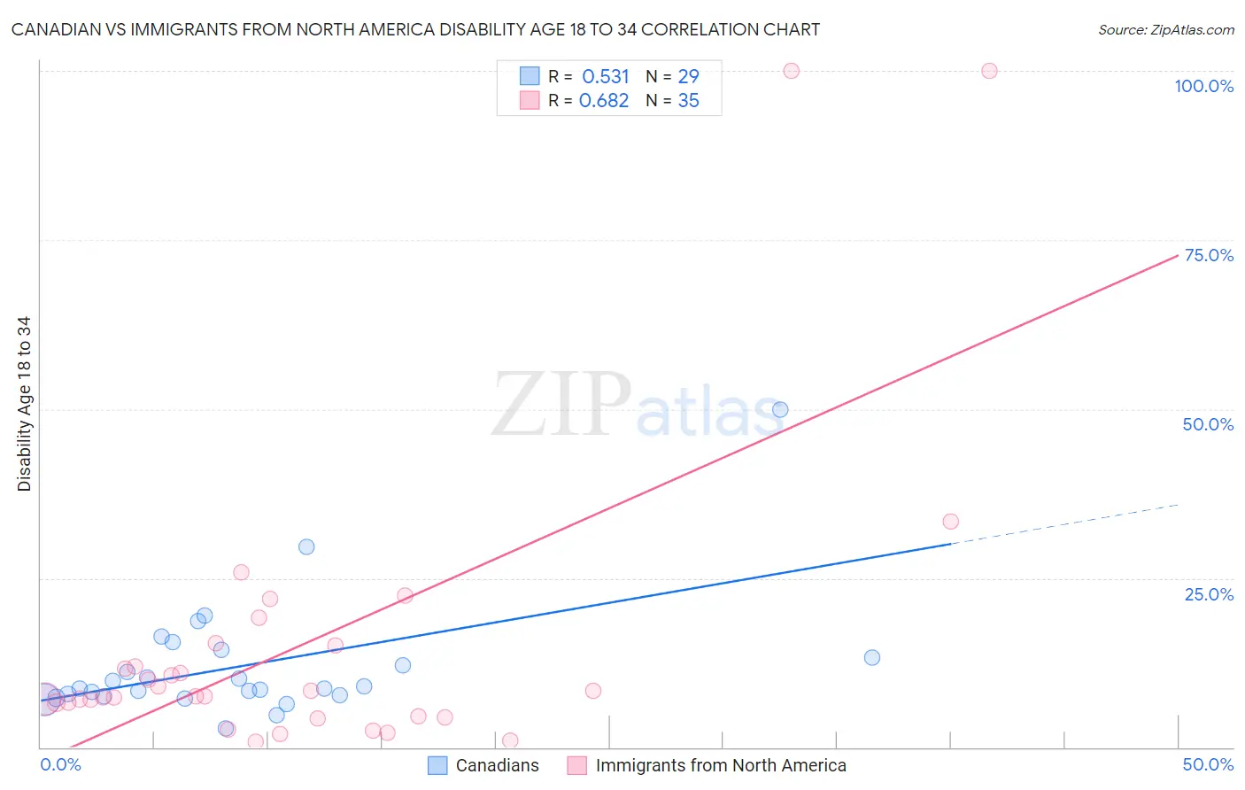 Canadian vs Immigrants from North America Disability Age 18 to 34