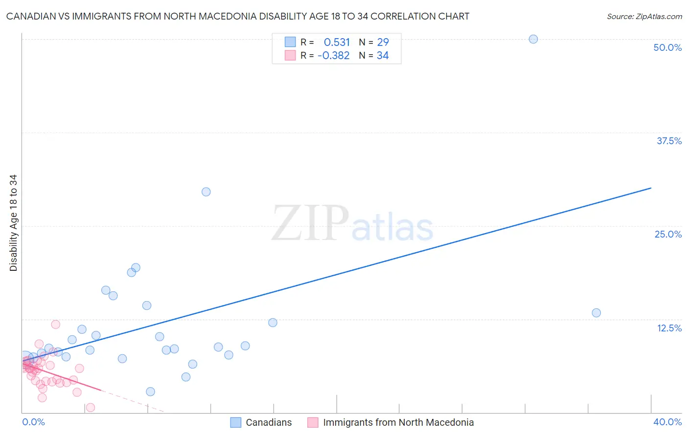 Canadian vs Immigrants from North Macedonia Disability Age 18 to 34