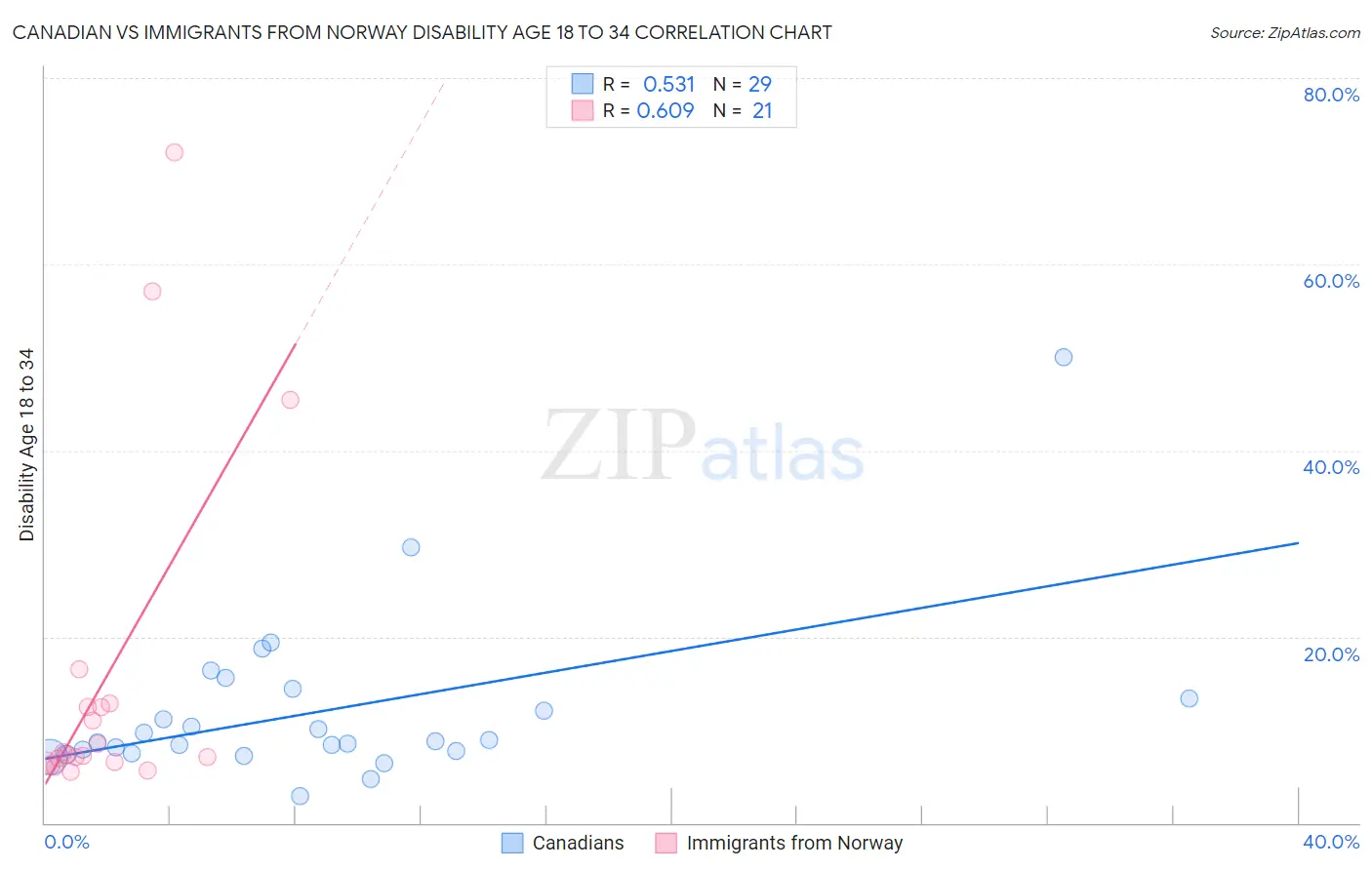 Canadian vs Immigrants from Norway Disability Age 18 to 34