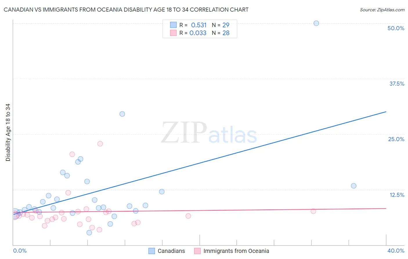 Canadian vs Immigrants from Oceania Disability Age 18 to 34