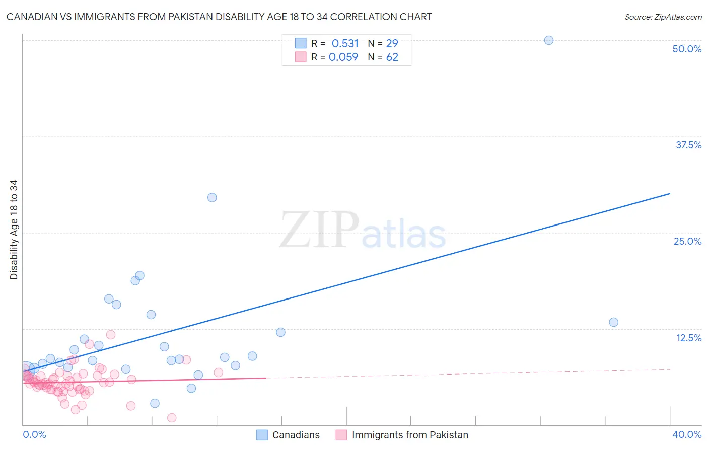 Canadian vs Immigrants from Pakistan Disability Age 18 to 34