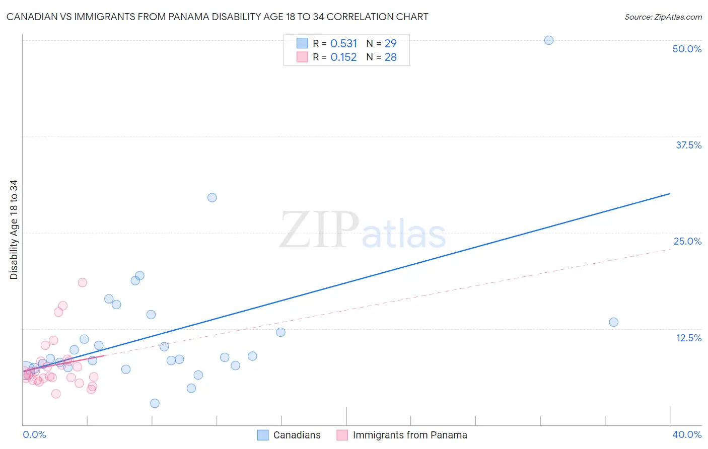 Canadian vs Immigrants from Panama Disability Age 18 to 34