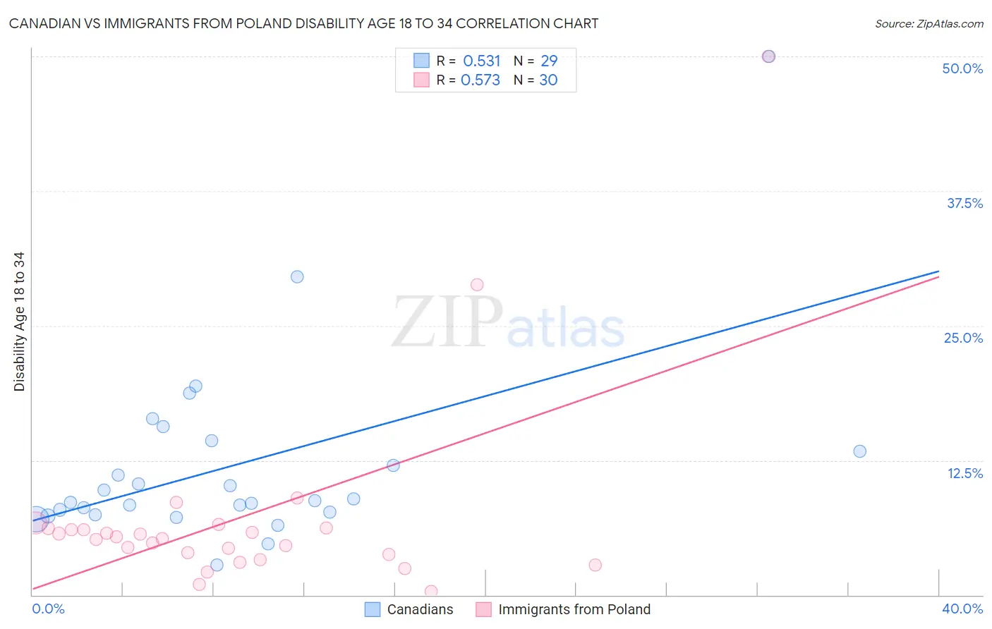 Canadian vs Immigrants from Poland Disability Age 18 to 34