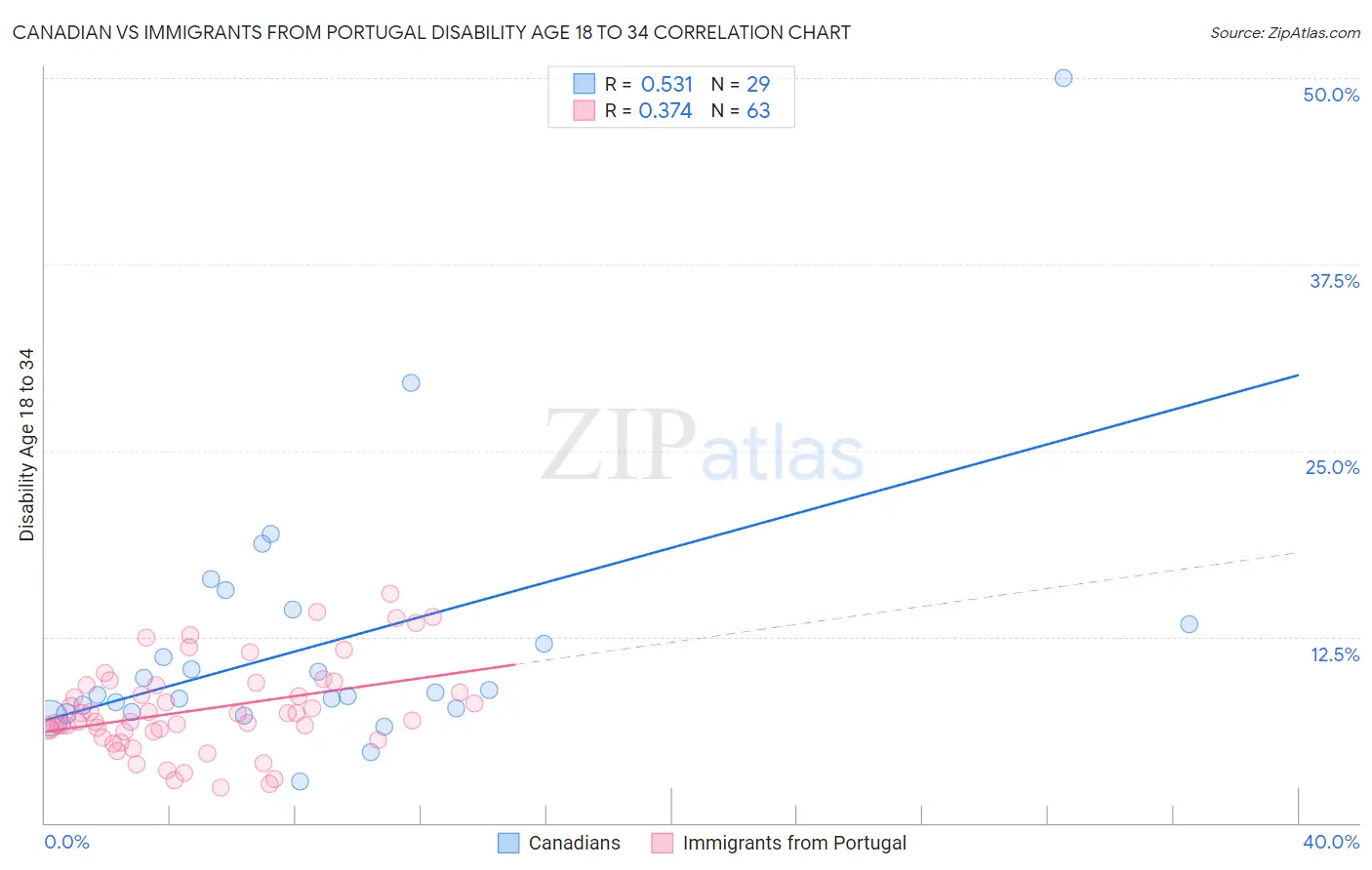 Canadian vs Immigrants from Portugal Disability Age 18 to 34