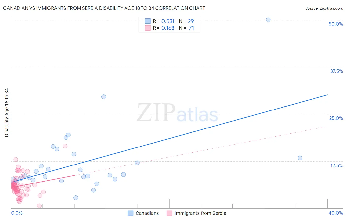 Canadian vs Immigrants from Serbia Disability Age 18 to 34