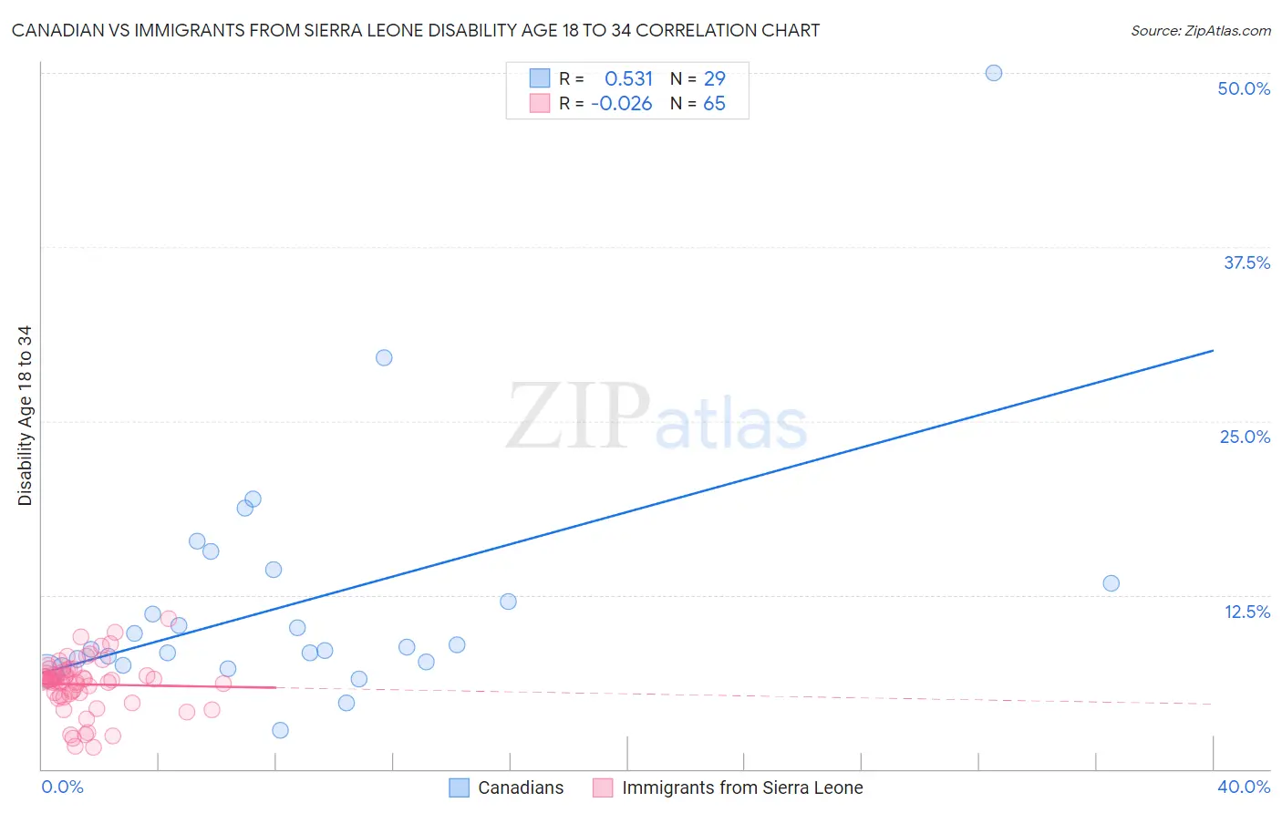 Canadian vs Immigrants from Sierra Leone Disability Age 18 to 34