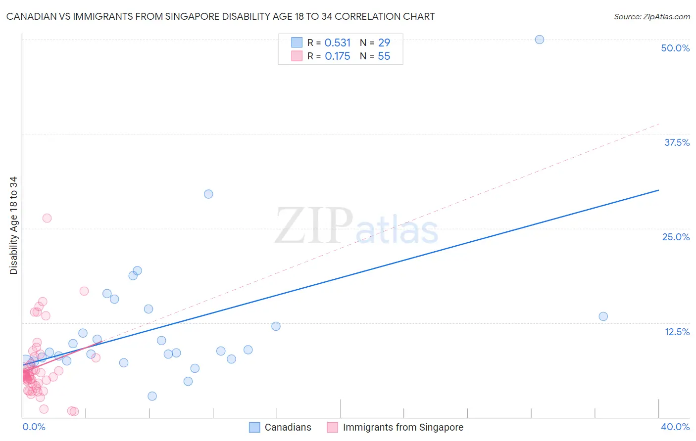 Canadian vs Immigrants from Singapore Disability Age 18 to 34