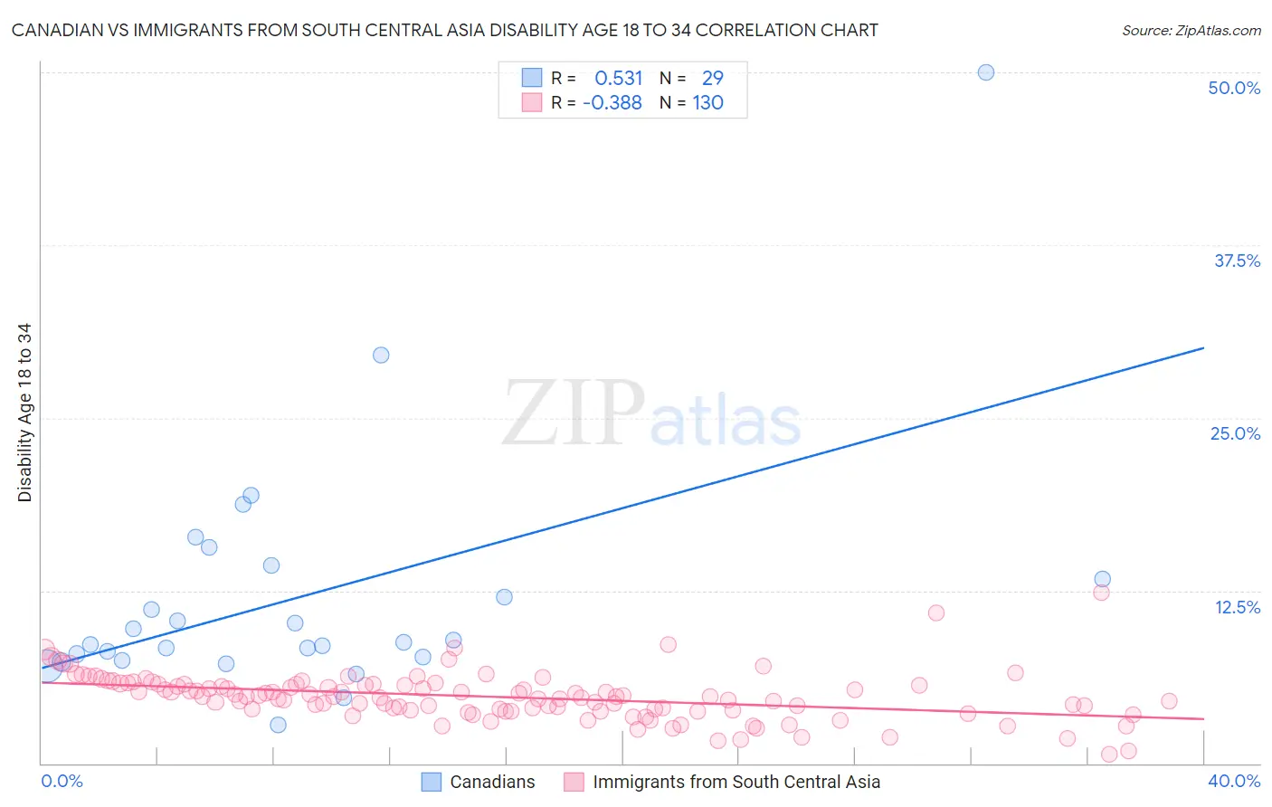 Canadian vs Immigrants from South Central Asia Disability Age 18 to 34