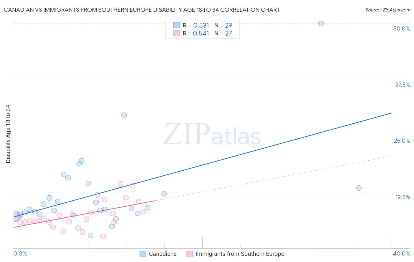 Canadian vs Immigrants from Southern Europe Disability Age 18 to 34