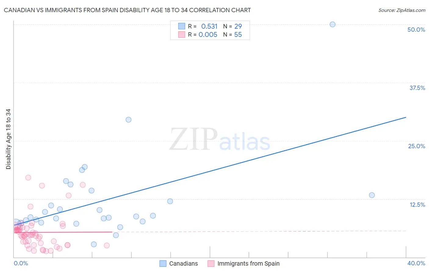 Canadian vs Immigrants from Spain Disability Age 18 to 34