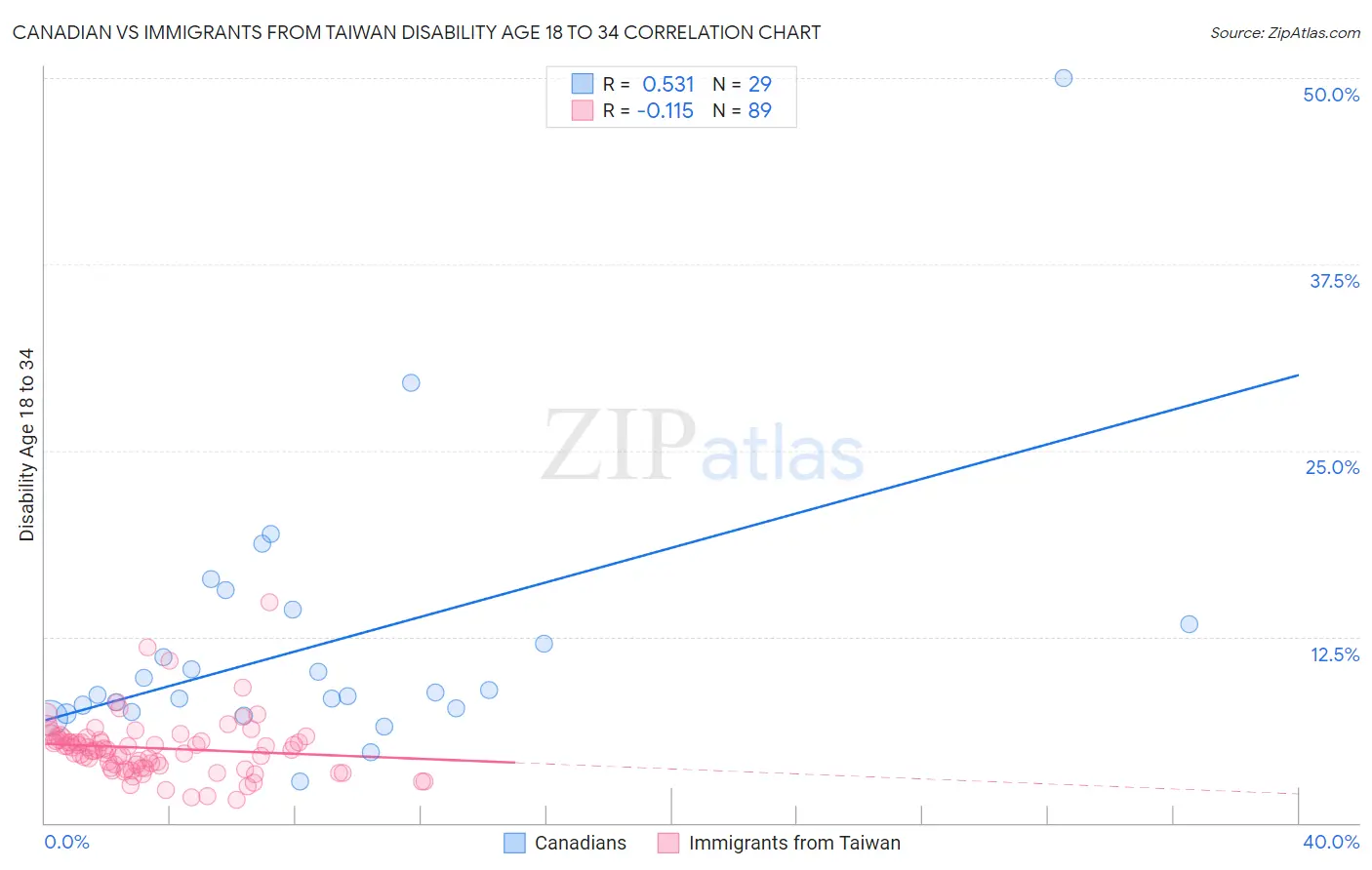 Canadian vs Immigrants from Taiwan Disability Age 18 to 34