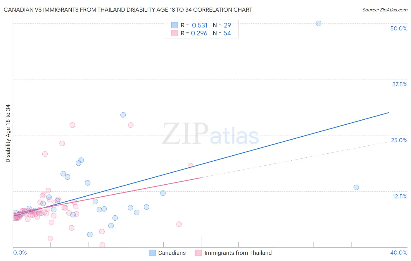 Canadian vs Immigrants from Thailand Disability Age 18 to 34