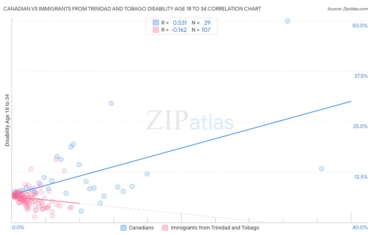 Canadian vs Immigrants from Trinidad and Tobago Disability Age 18 to 34