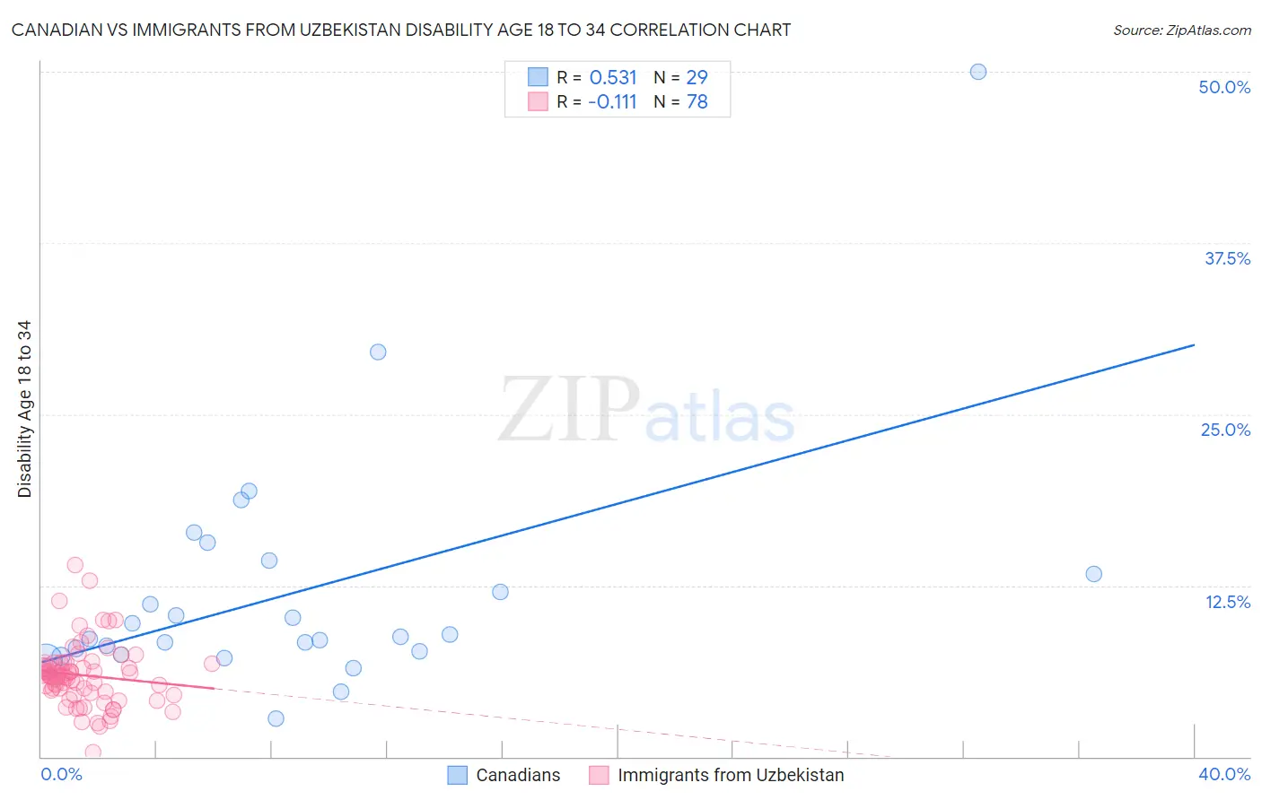 Canadian vs Immigrants from Uzbekistan Disability Age 18 to 34