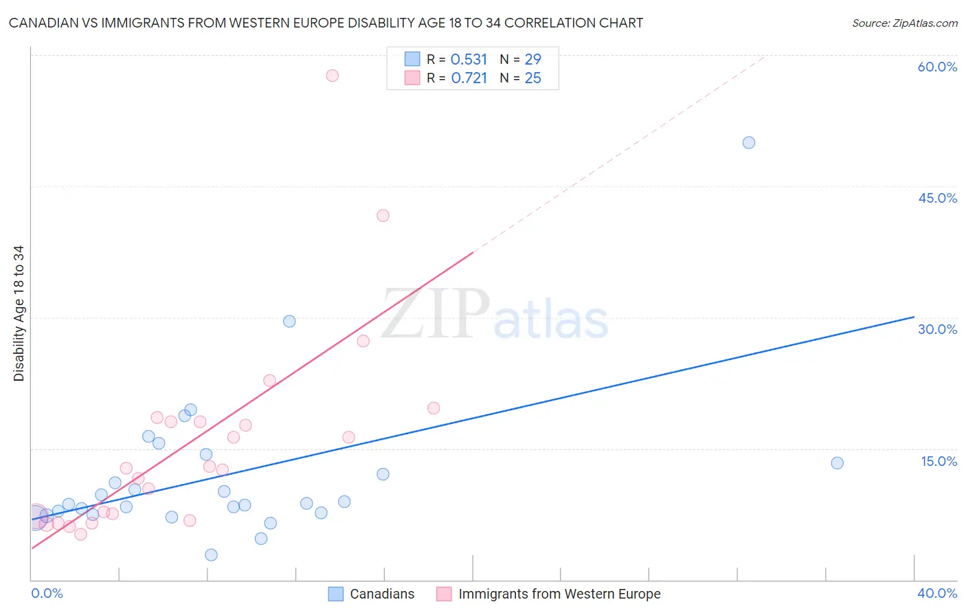 Canadian vs Immigrants from Western Europe Disability Age 18 to 34