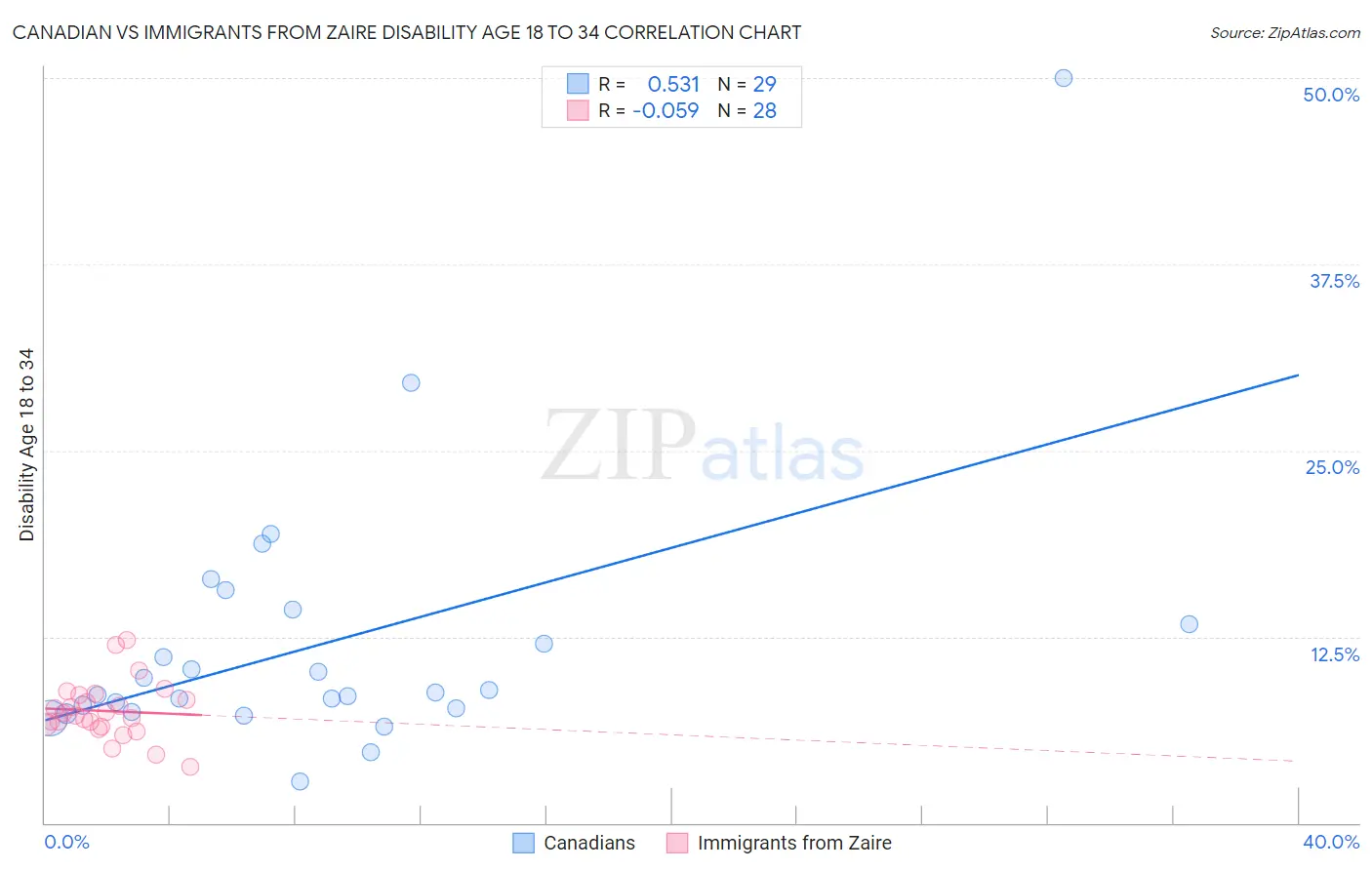 Canadian vs Immigrants from Zaire Disability Age 18 to 34
