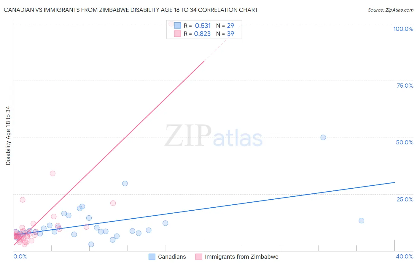 Canadian vs Immigrants from Zimbabwe Disability Age 18 to 34