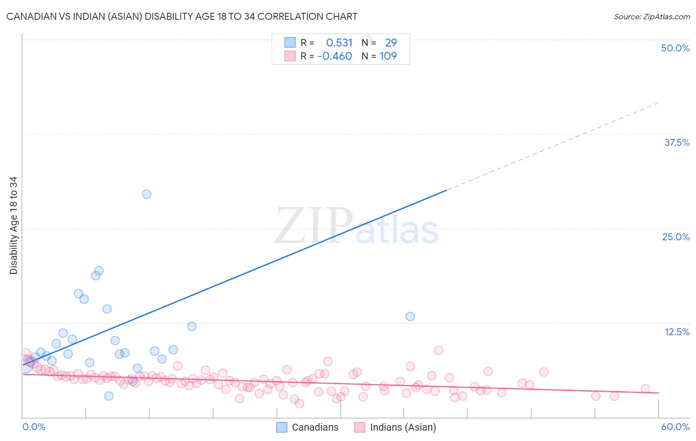 Canadian vs Indian (Asian) Disability Age 18 to 34