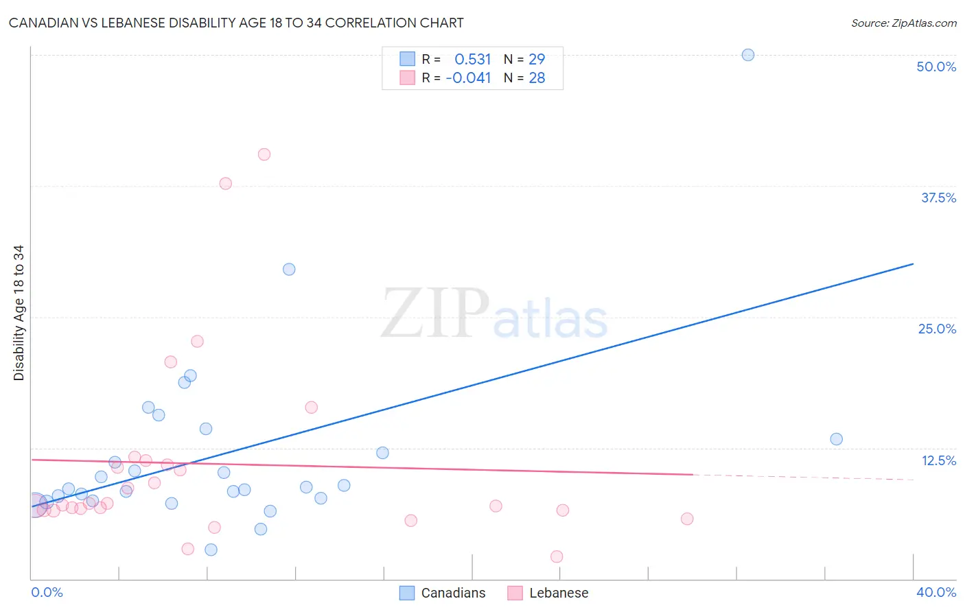 Canadian vs Lebanese Disability Age 18 to 34